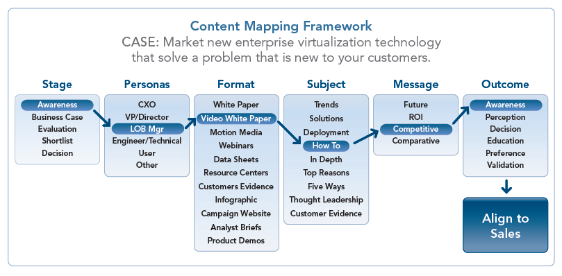Content Mapping Framework
